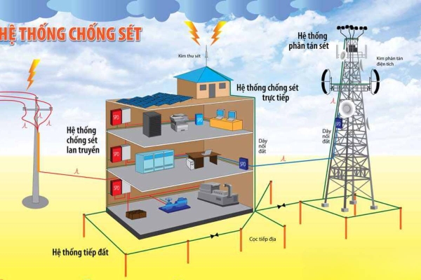 thiết bị chống sét tại TP Hồ Chí Minh