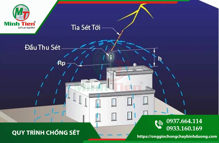 quy trình chống sét.jpg